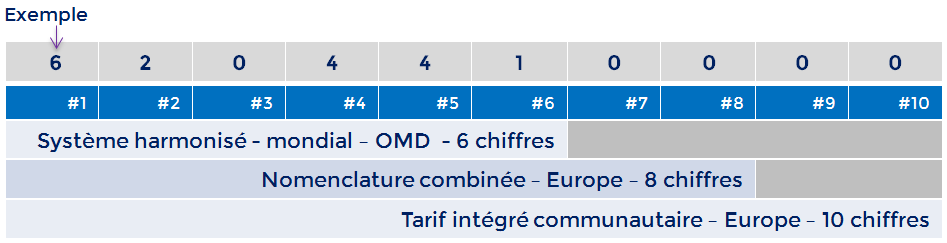 Nomenclature douaniere